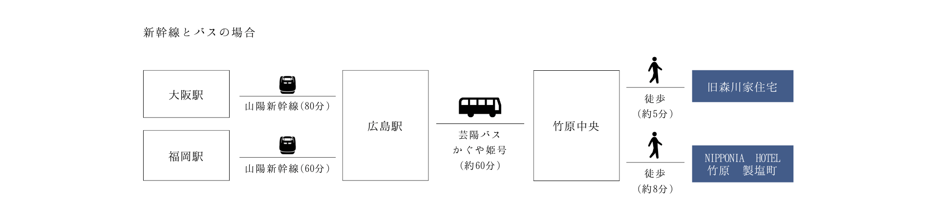 新幹線とバスの場合