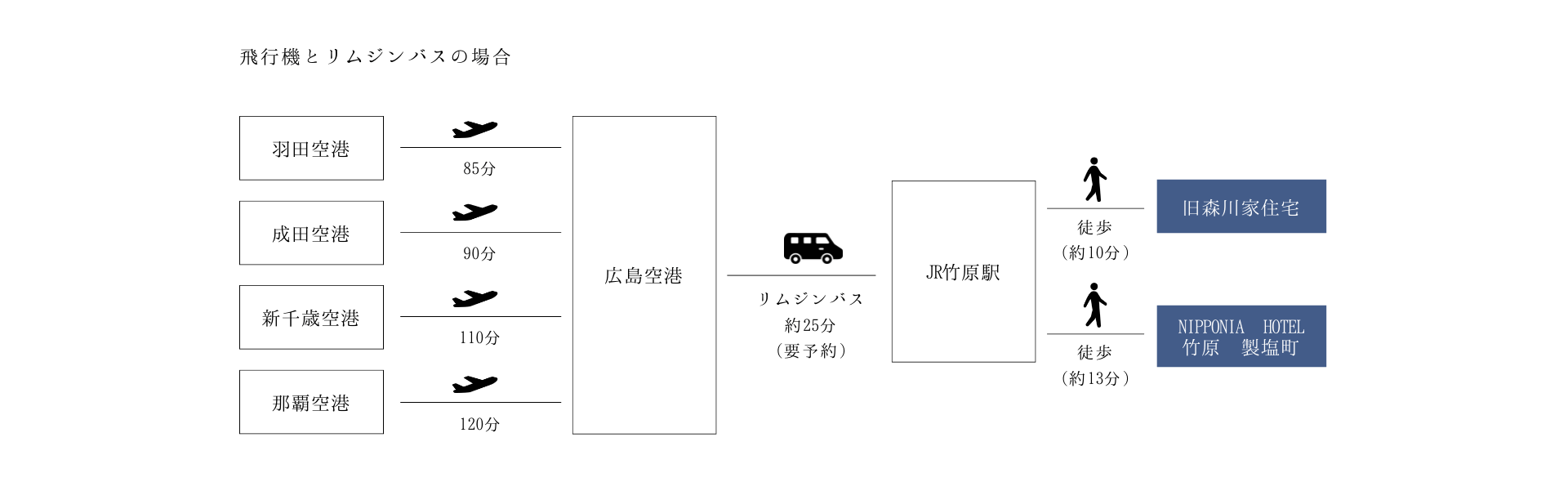 飛行機とリムジンバスの場合