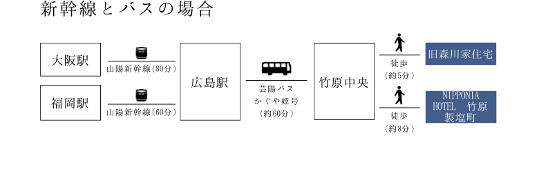 新幹線とバスの場合