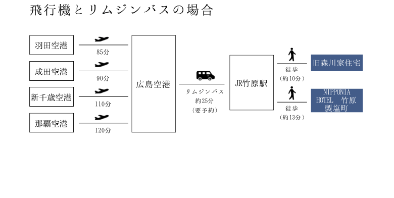 飛行機とリムジンバスの場合